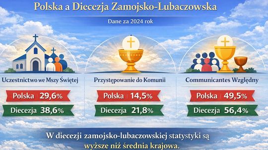 Mniej wiernych w kościołach, ale większe zaangażowanie religijne – poznaliśmy diecezjalne statystyki