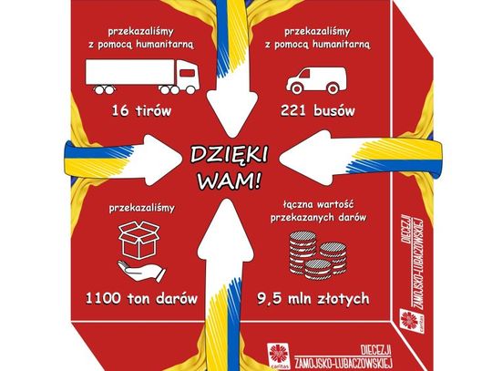 Dzięki Wam – pomoc rośnie!