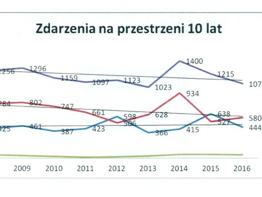 Spokojnie u zamojskich strażaków