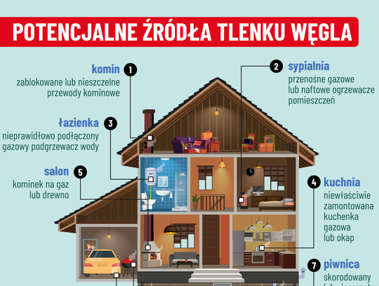 Zagrożenia w sezonie grzewczym