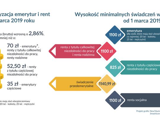 ZUS Biłgoraj. Wyższe emerytury i renty od marca