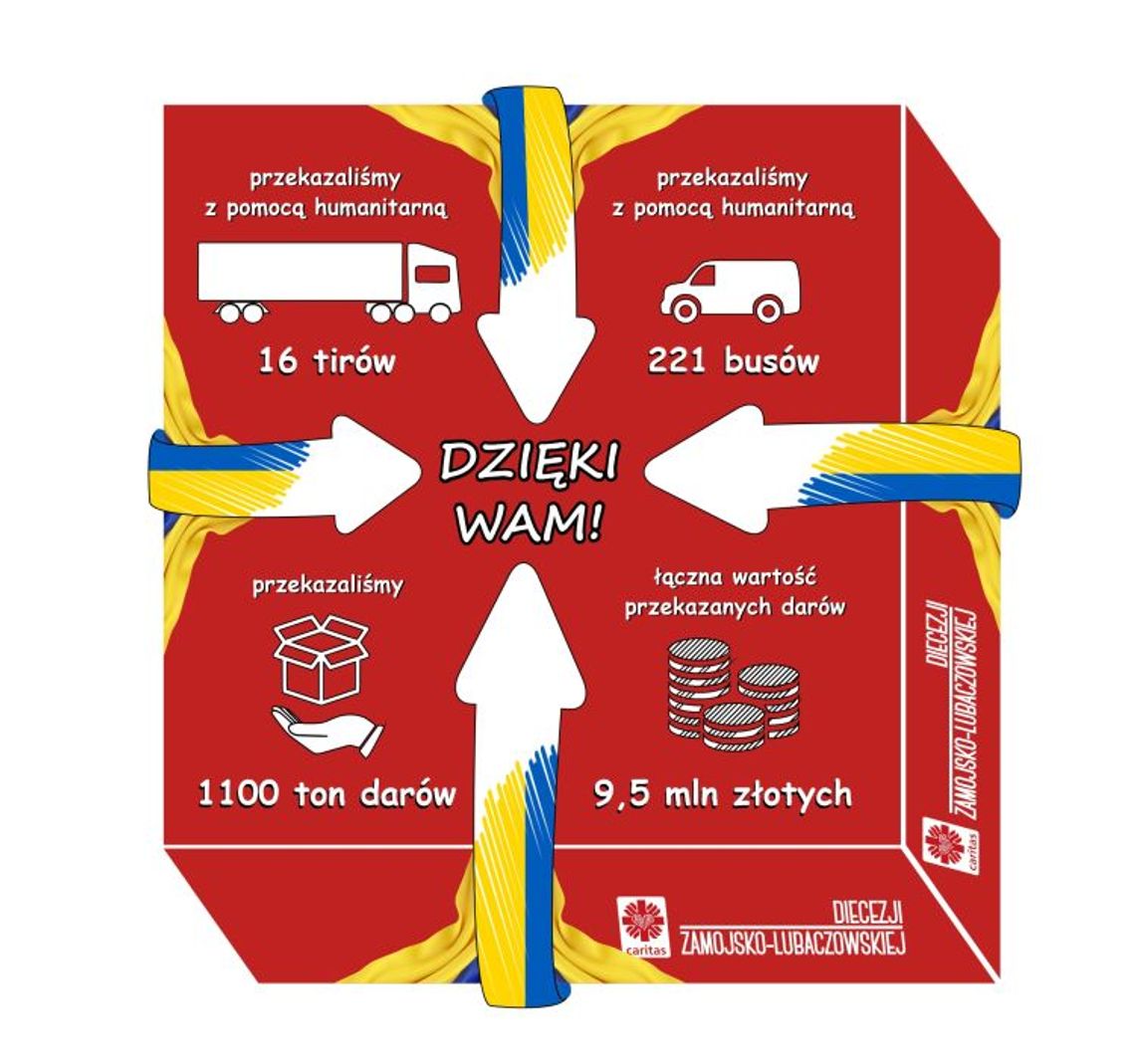 Dzięki Wam – pomoc rośnie!