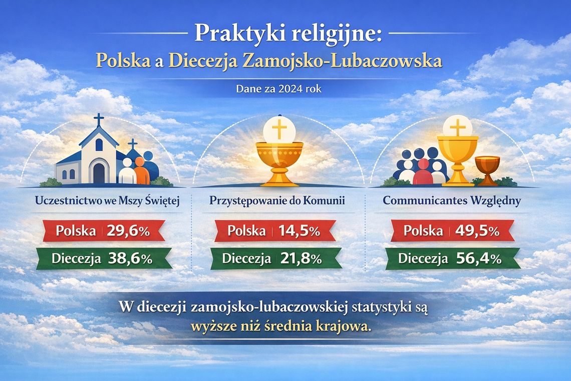Mniej wiernych w kościołach, ale większe zaangażowanie religijne – poznaliśmy diecezjalne statystyki