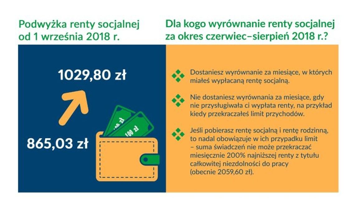 Renta socjalna z podwyżką i wyrównaniem