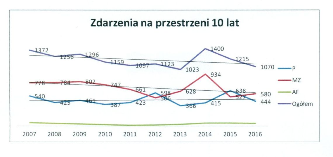 Spokojnie u zamojskich strażaków